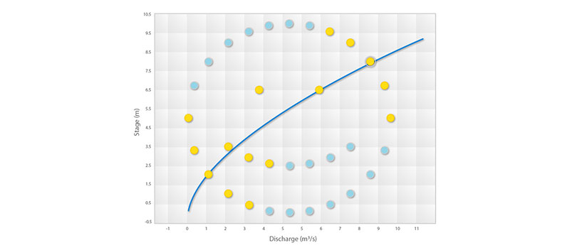 Stage vs. discharge plot.