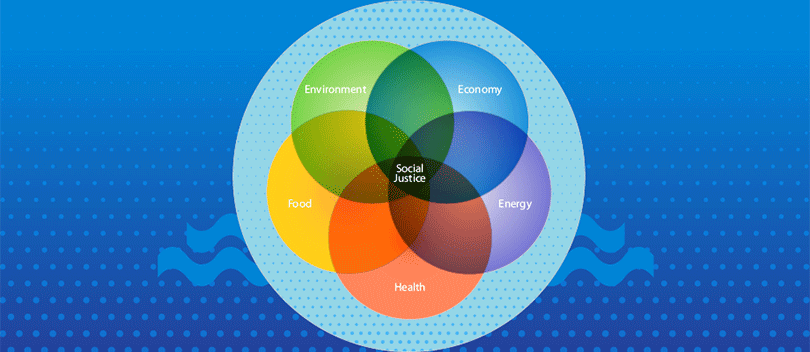 Sustainability Venn diagram.