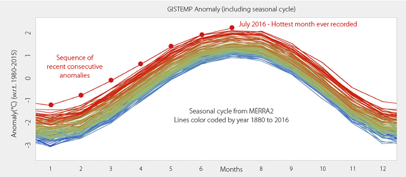 An image of a seasonal cycle chart.