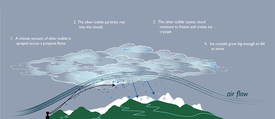Cloud Seeding in the Snowy Mountains Graphic.