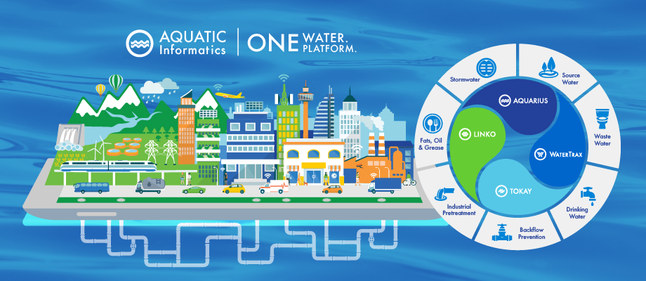 Graphic depicting the 4 products of Aquatic Informatics.