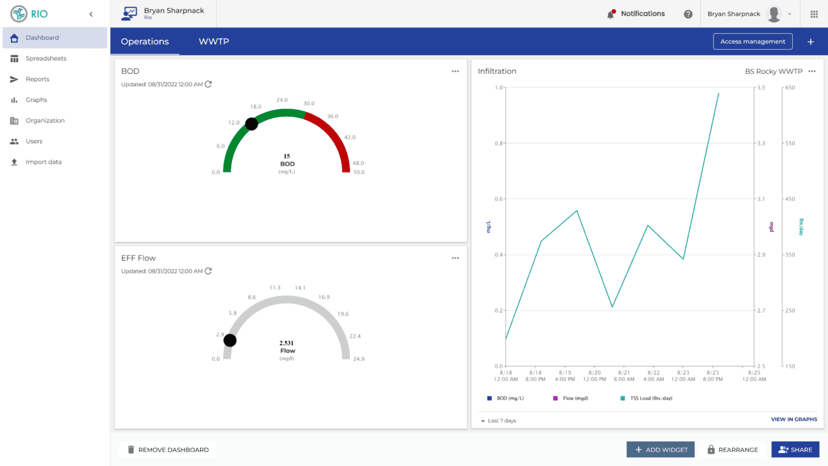 WIMS Rio Dashboard