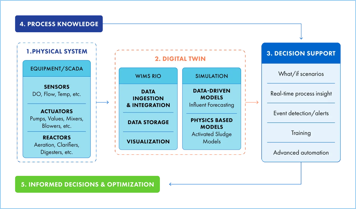 How WIMS Process Manager Works image How WIMS Process Manager Works image