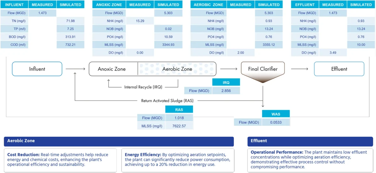 Proven Results Diagram