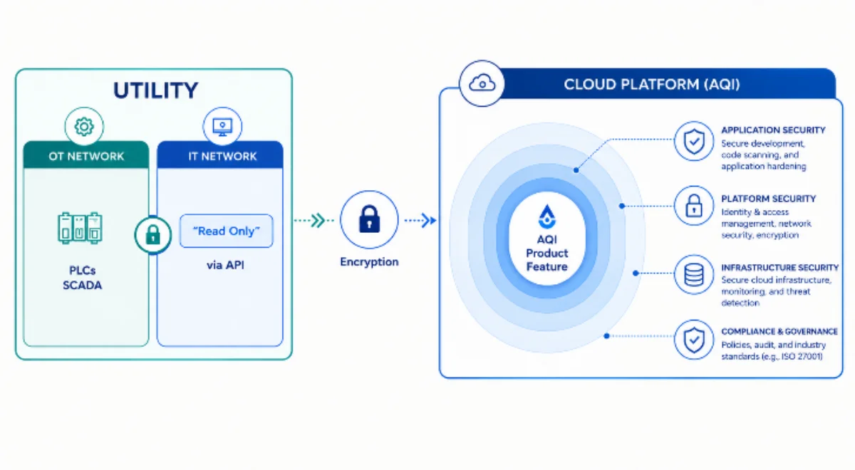 Explore What Security By Design Should Look Like